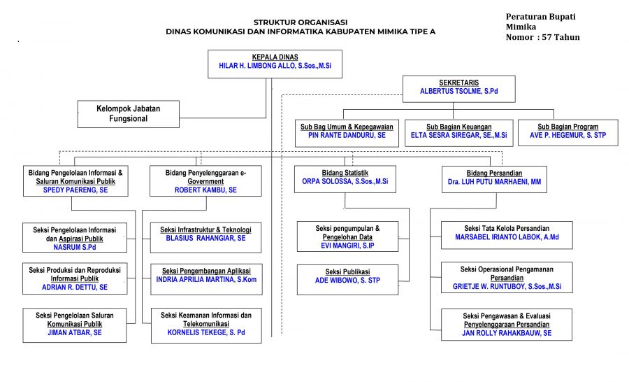 DISKOMINFO KABUPATEN MIMIKA - Dinas Komunikasi Dan Informatika